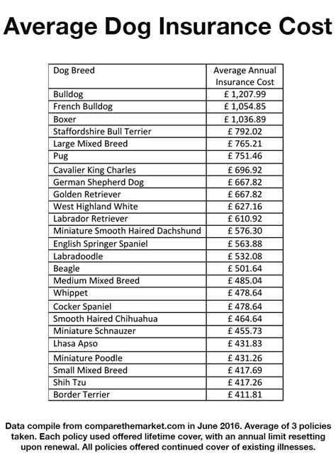 compare dog insurance lifetime cover.